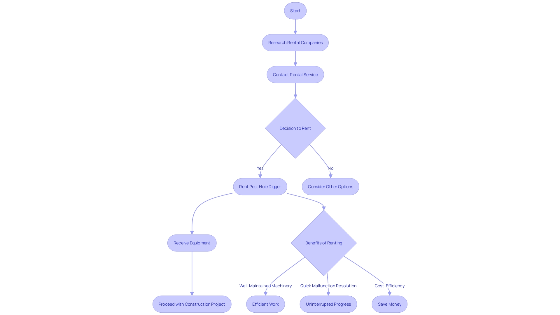 Flowchart: Opting to Rent Post Hole Diggers