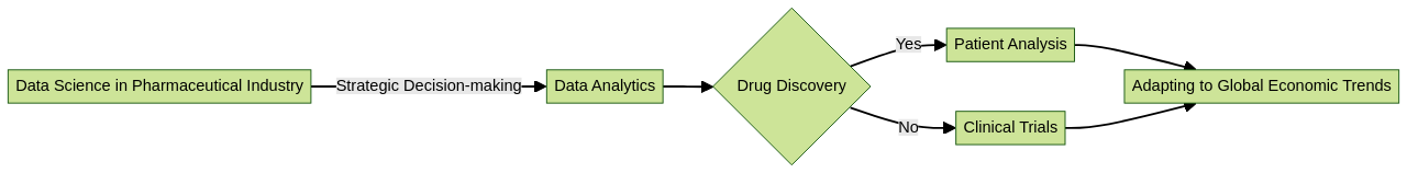 Flowchart: The Role of Data Science in the Pharmaceutical Industry