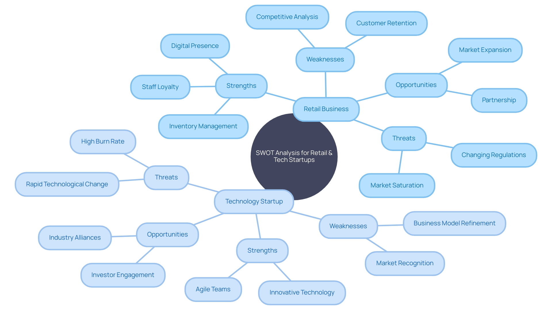 SWOT Analysis Applications for Retail and Technology Startup