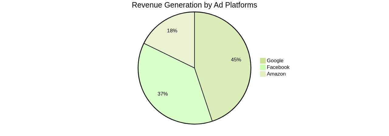 Pie Chart: Distribution of Revenue Generation from Different Ad Platforms