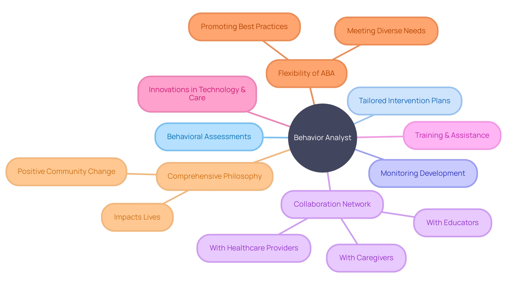 The Role of Behavior Analysts in Supporting Clients' Advancement