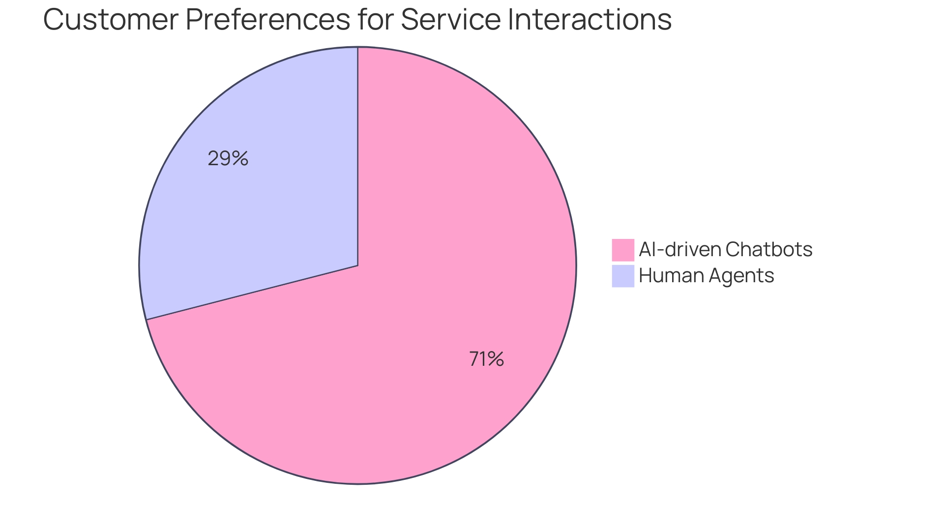 Customer Preference for AI-driven Interactions