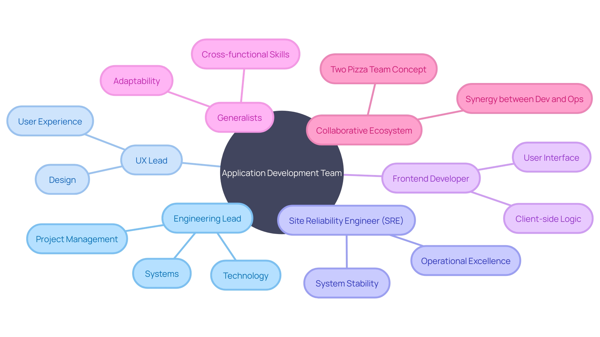 Crafting a Well-Rounded Application Development Team