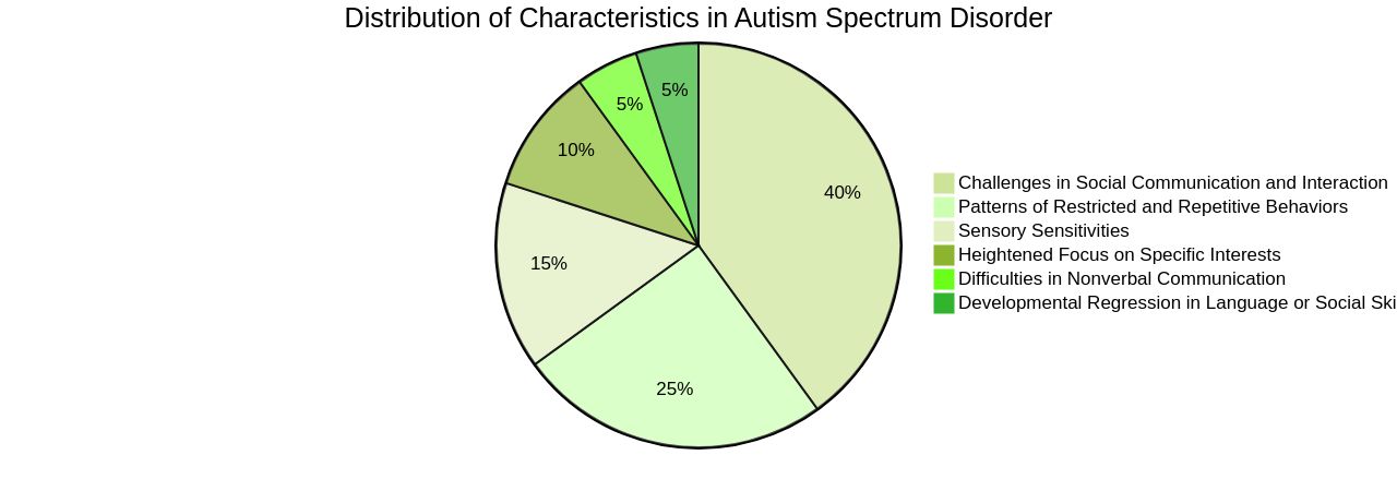 Distribution of Autism Spectrum Disorder Characteristics