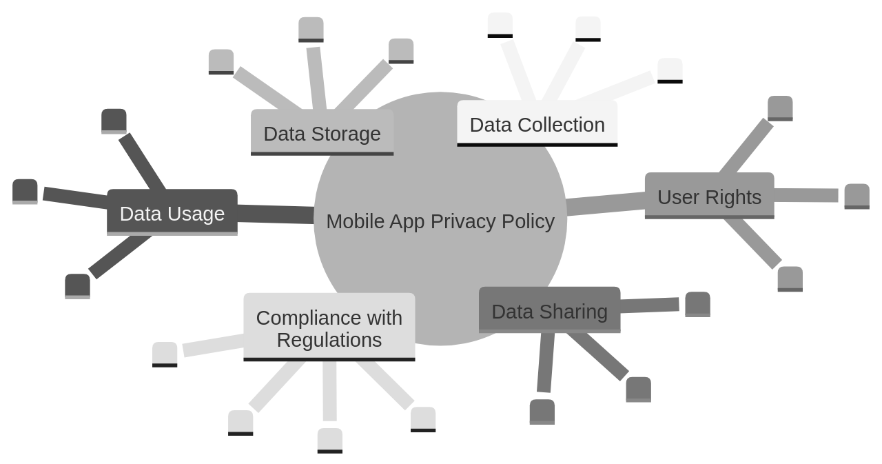 Mind Map: Key Elements of a Mobile App's Privacy Policy