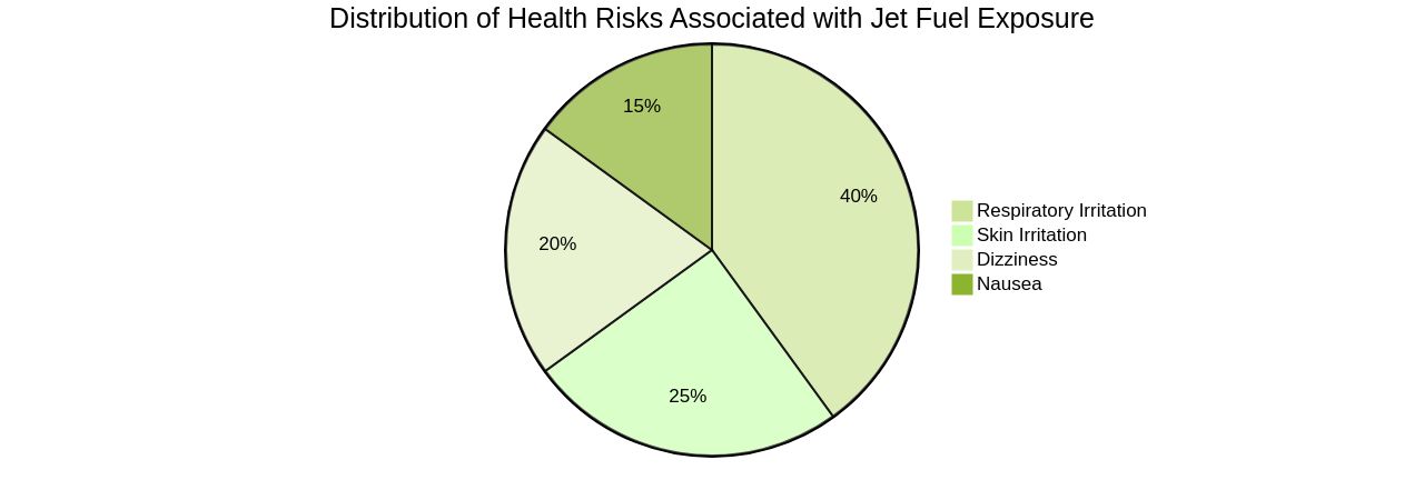 Distribution of Health Risks Associated with Jet Fuel Exposure