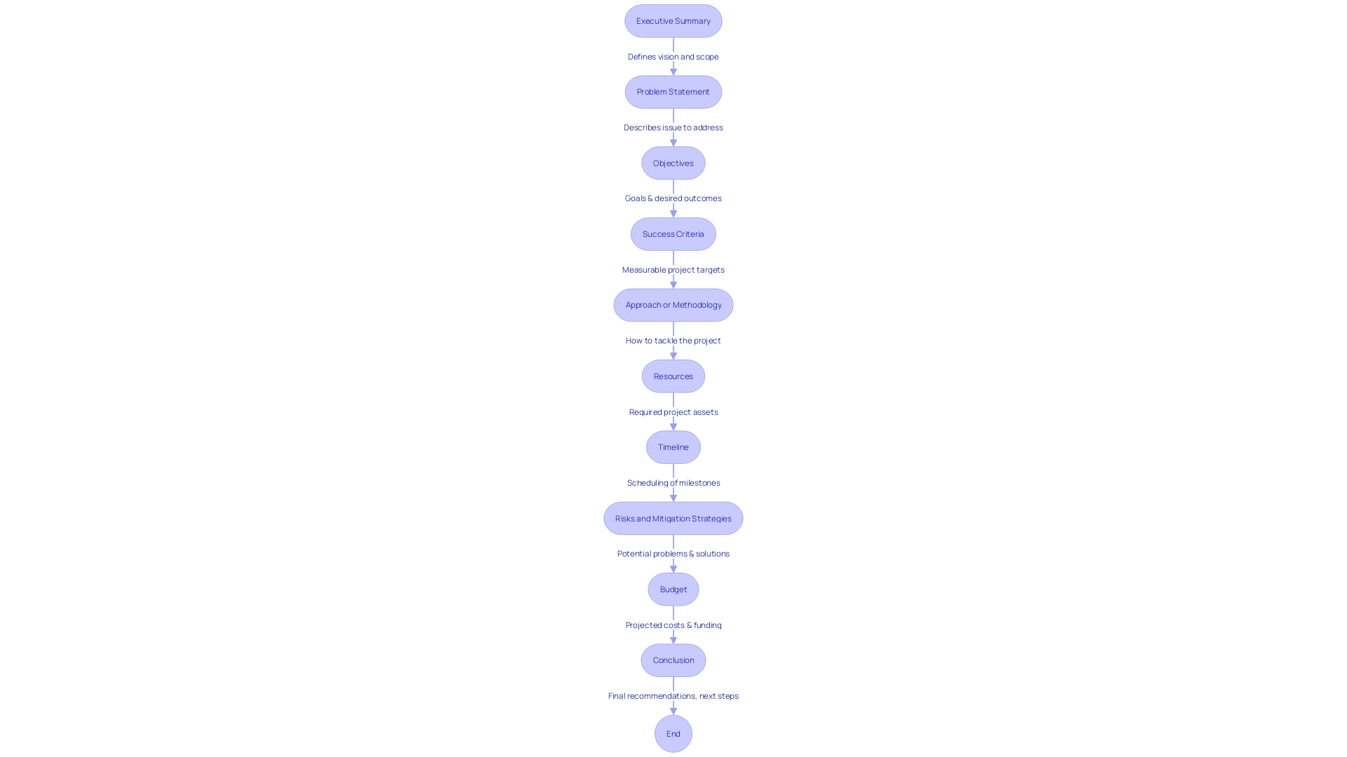 Flowchart: Project Proof of Concept (PoC) Process