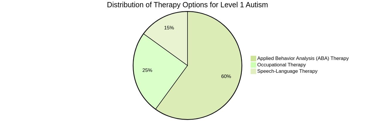 Distribution of Therapy Options for Children with Level 1 Autism