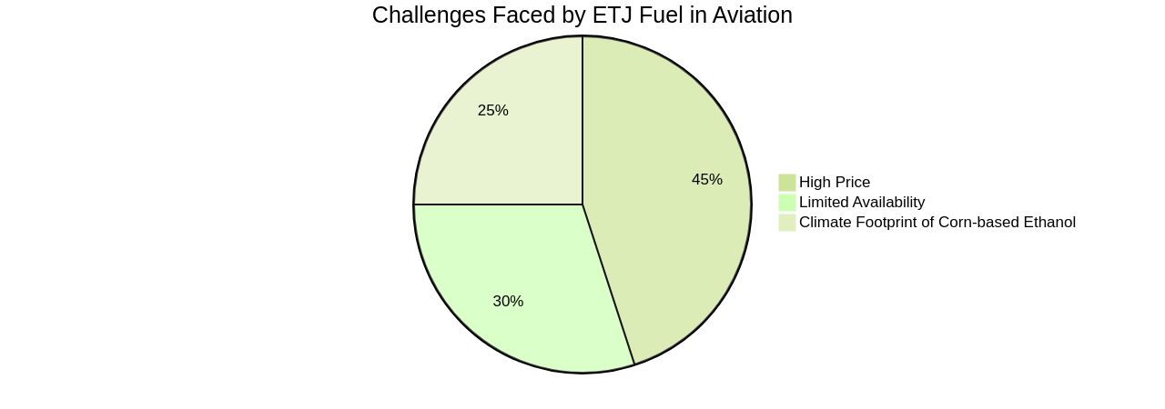 Distribution of Ethanol-to-Jet (ETJ) Fuel Challenges