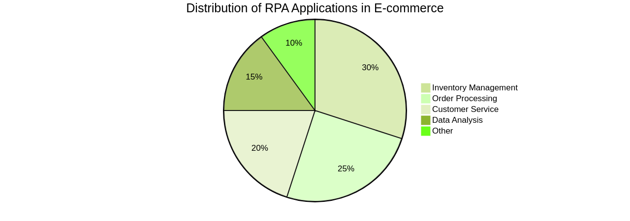 Pie Chart: Distribution of RPA Applications in E-commerce