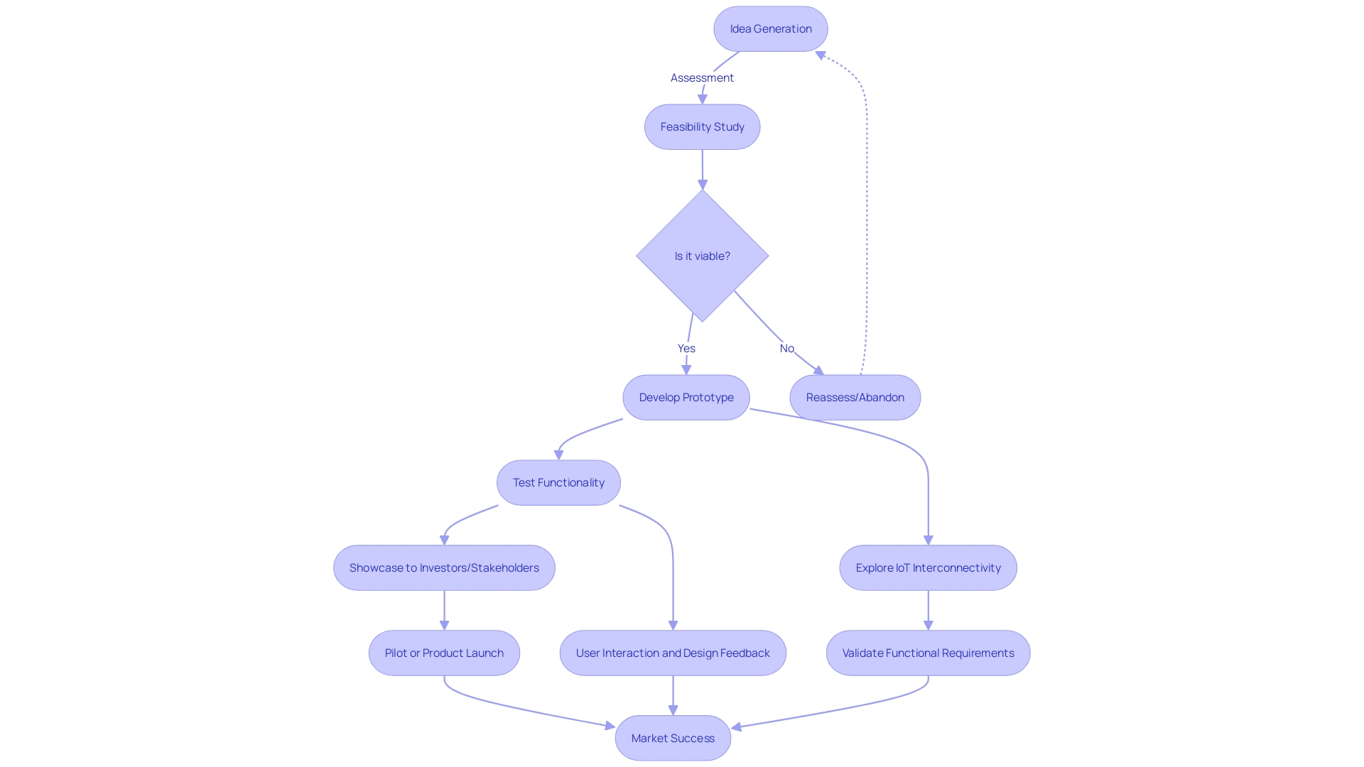 Expert Advice: Flowchart for IT Project Development