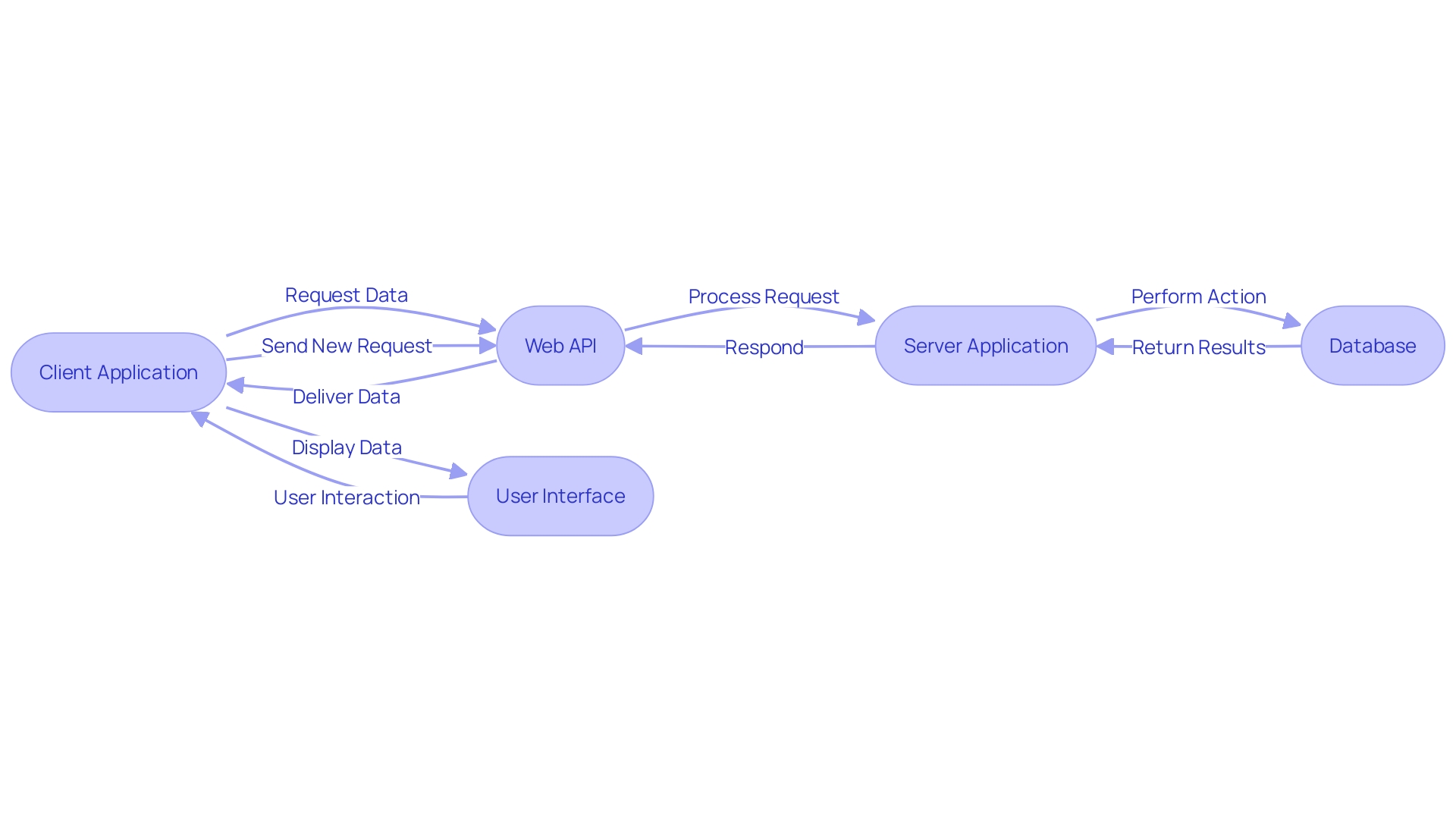 A Flowchart representing the process of web API communication