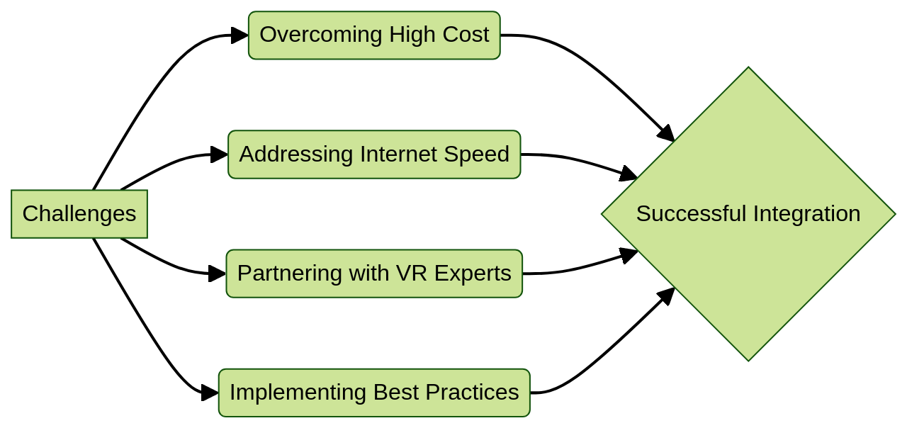 Flowchart of the challenges and solutions in integrating VR into e-commerce platforms