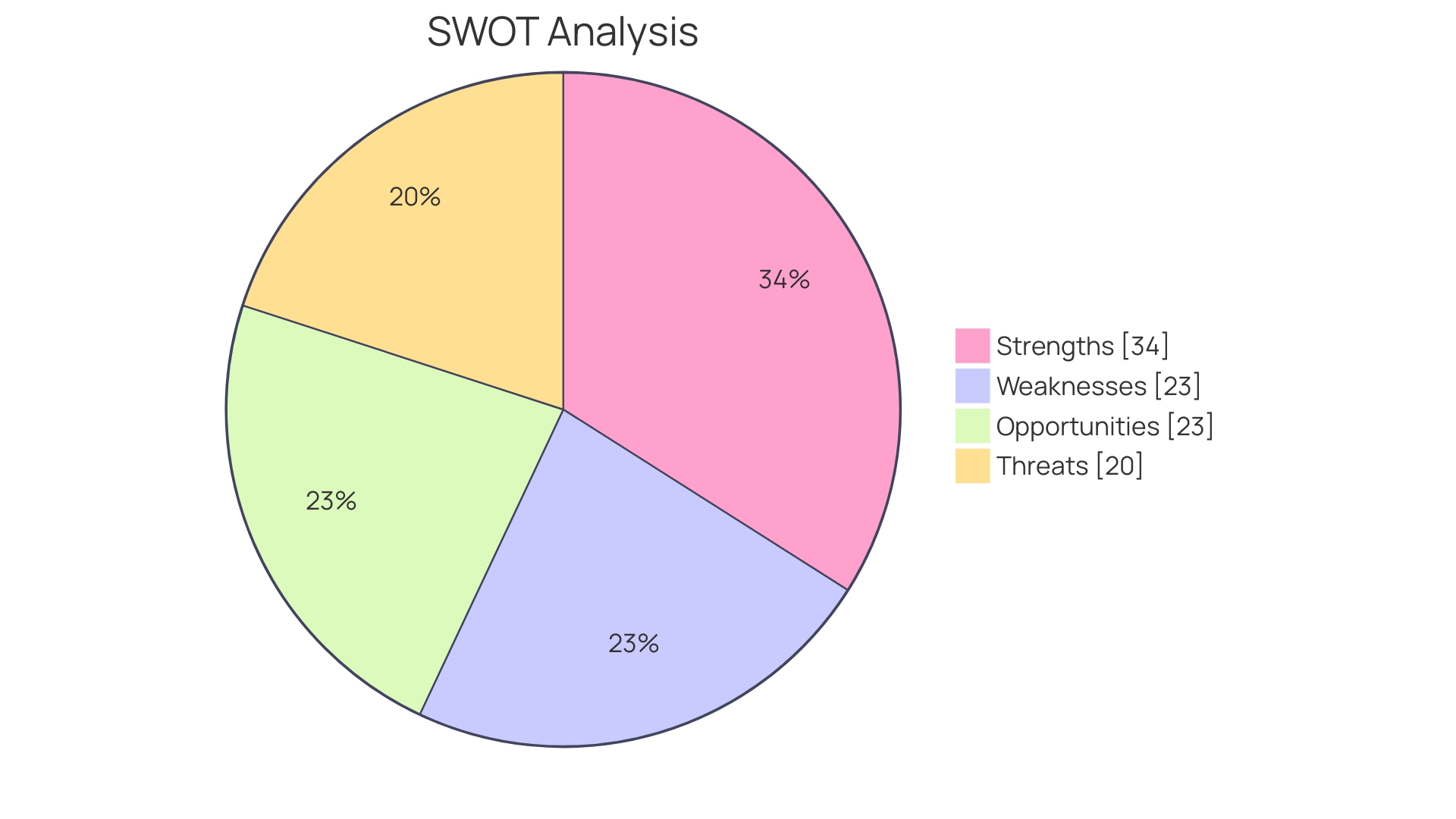 Proportions of SWOT Factors