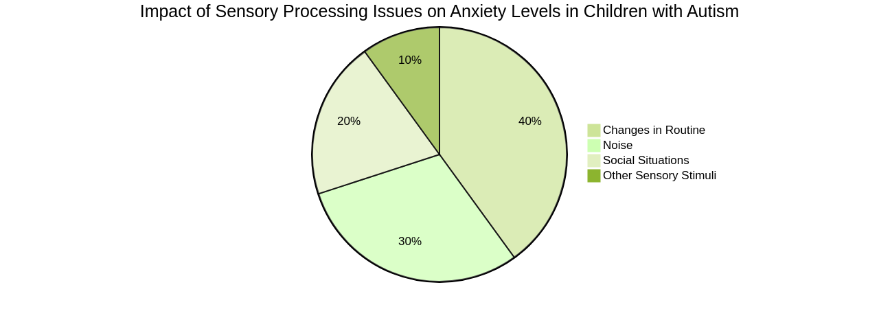 The Impact of Sensory Processing Issues on Anxiety Levels