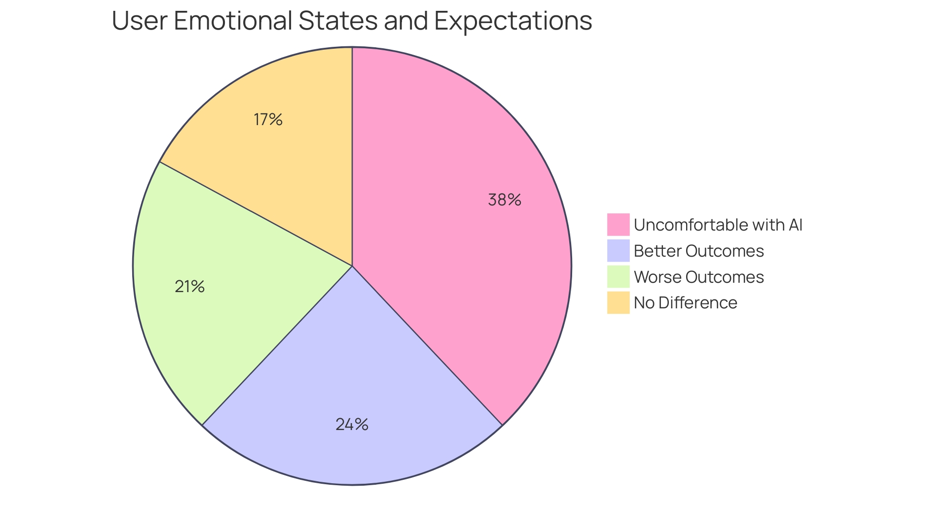 Distribution of Users' Emotional States and Expectations