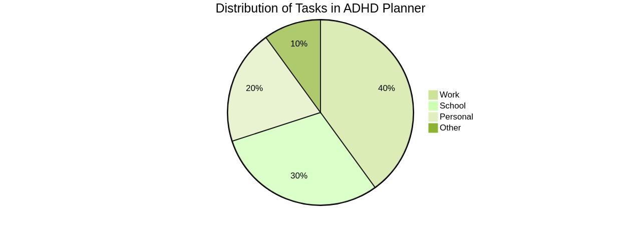 Pie Chart of Task Distribution in ADHD Planner