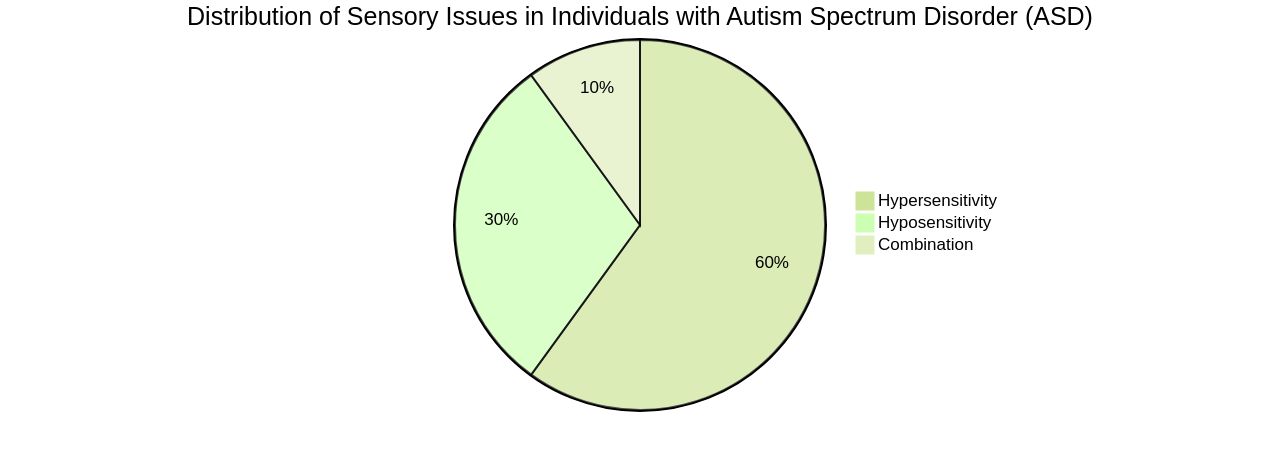 Distribution of Sensory Issues in Autism