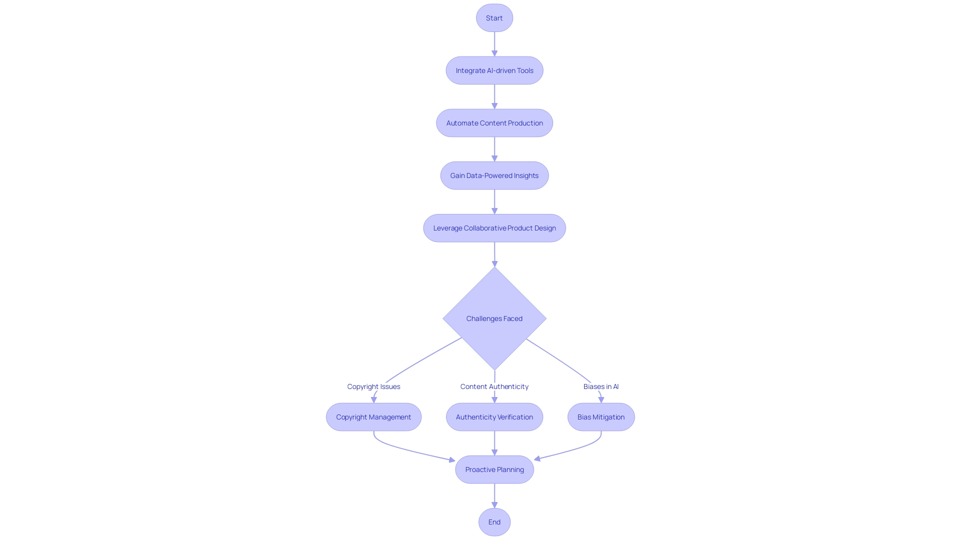 Flowchart: Adoption of Generative AI in the Supply Chain Sector