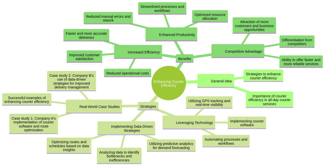 Mind Map: Strategies for Enhancing Courier Efficiency