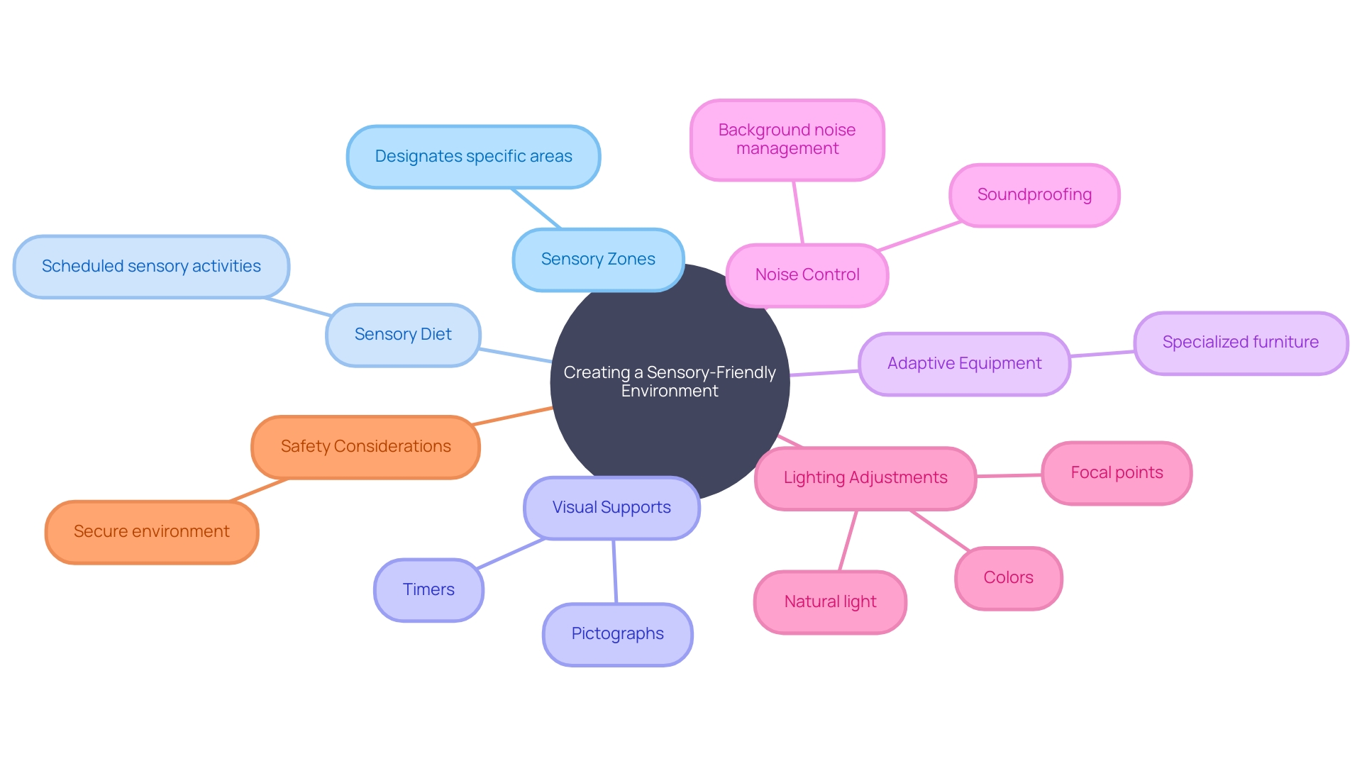 Creating a Sensory-Friendly Environment