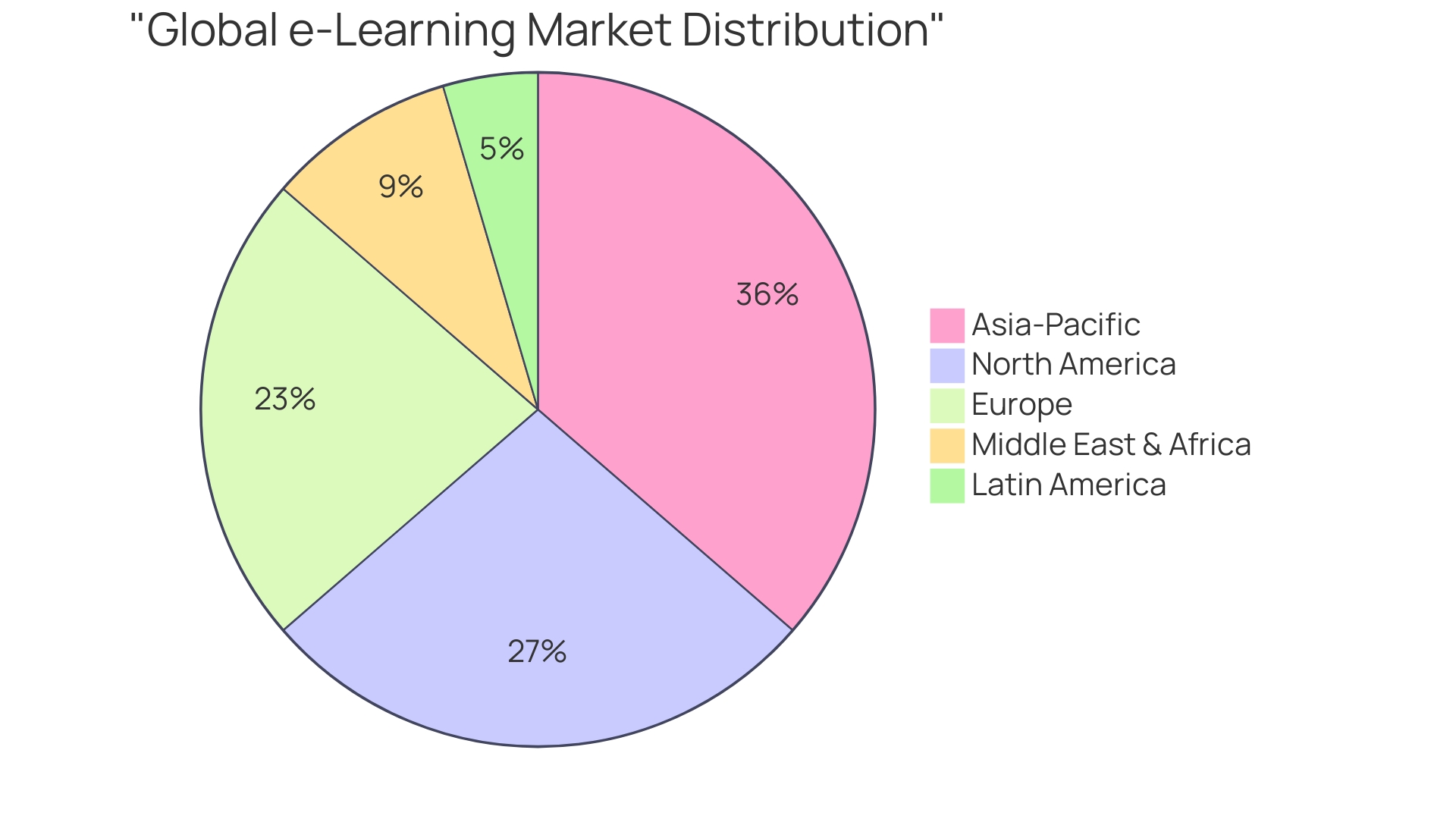 Distribution of E-Learning Market by 2032