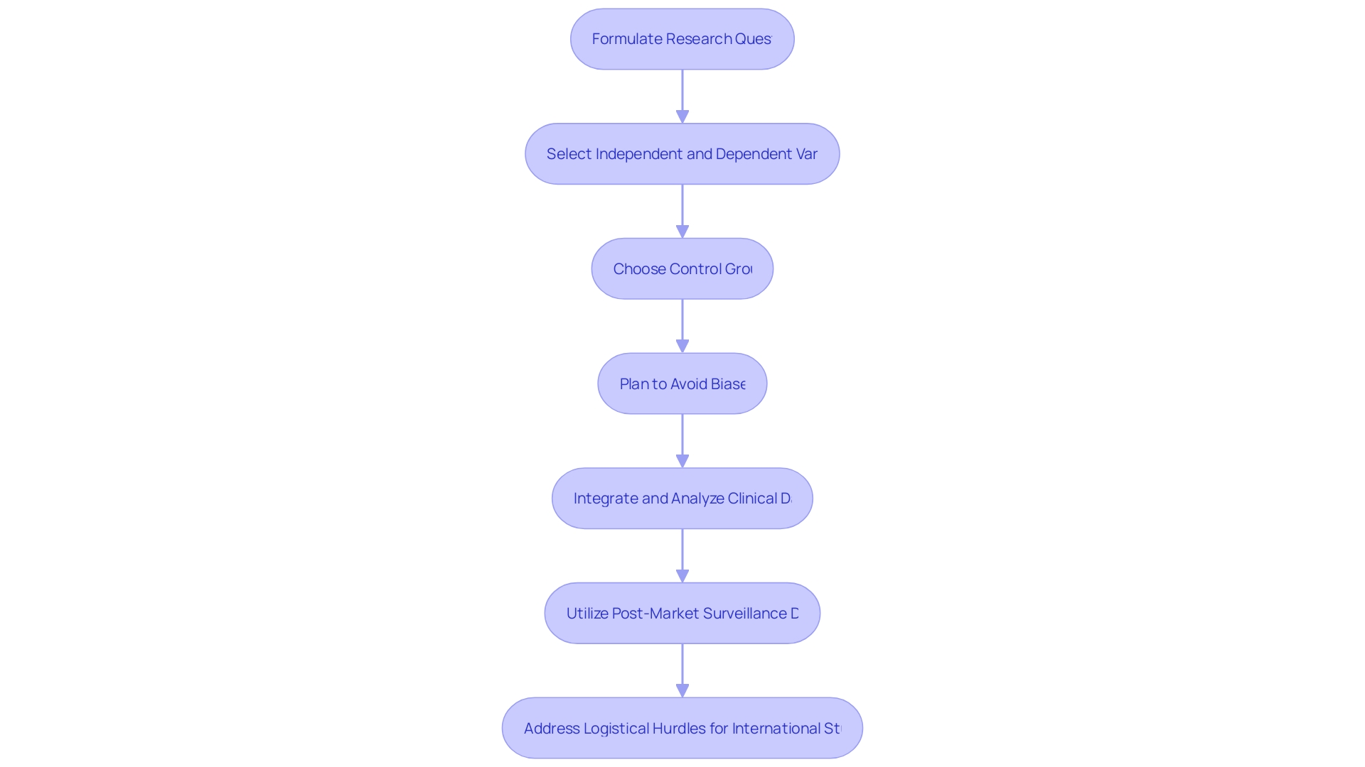 Flowchart: Clinical Trial Journey for Medical Device Research