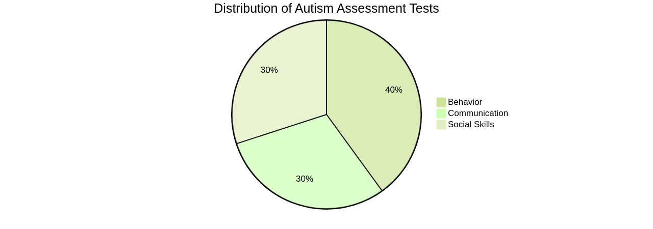 Pie Chart of Autism Assessment Test Distribution