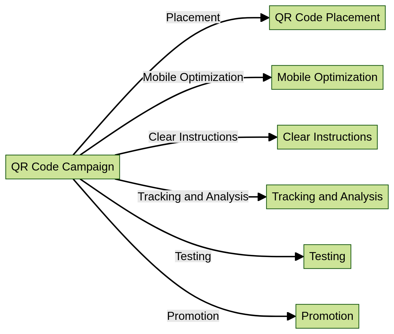 Flowchart of QR Code Campaign Best Practices