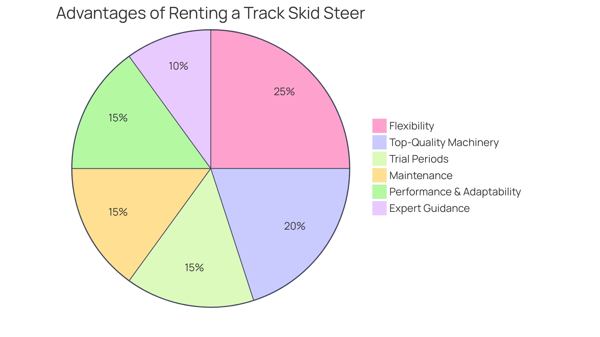 Distribution of Advantages of Renting a Track Skid Steer