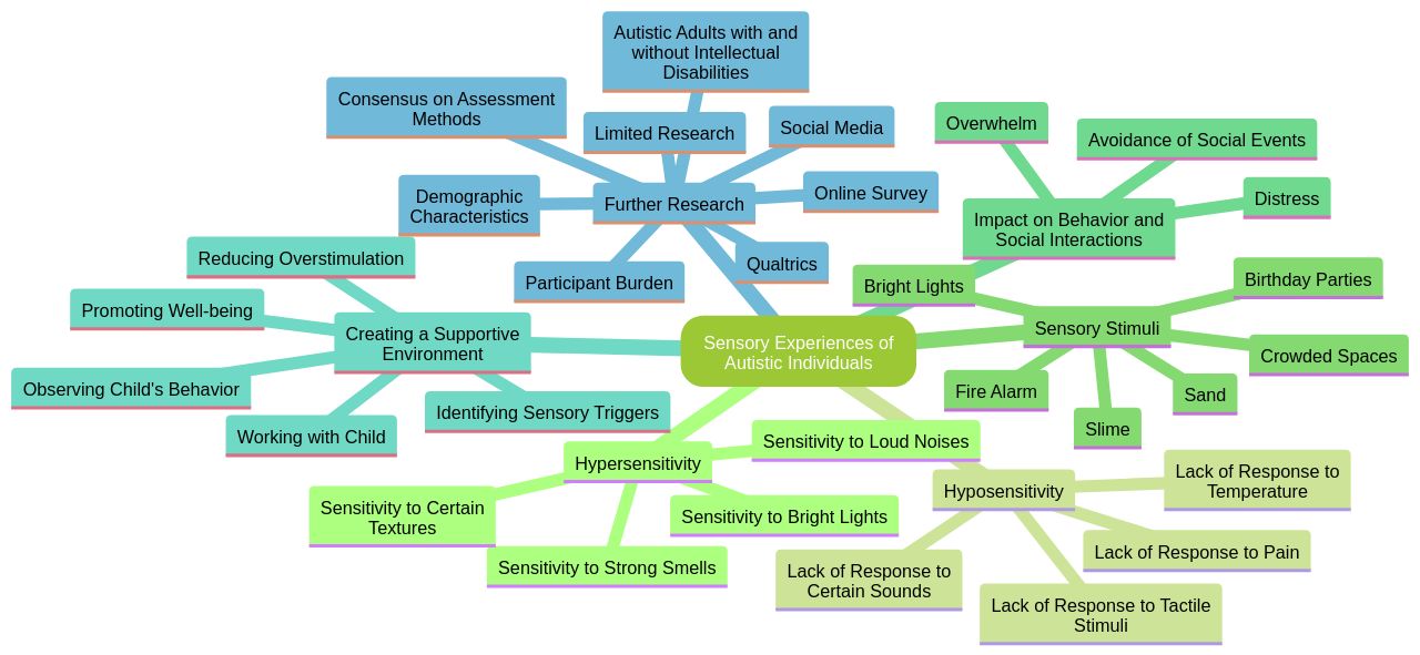 Sensory Experiences of Autistic Individuals