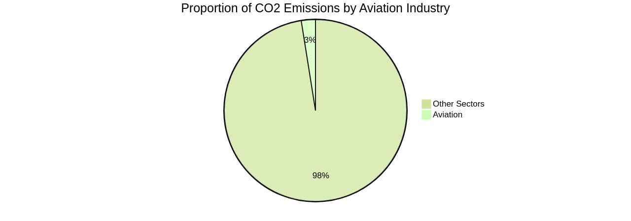 Proportion of Aviation Industry's CO2 Emissions