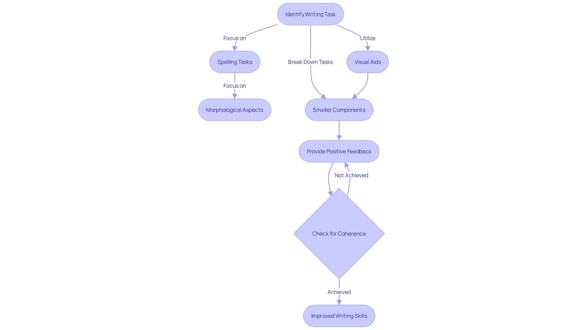 Flowchart: Writing Process for Children with Asperger's Syndrome