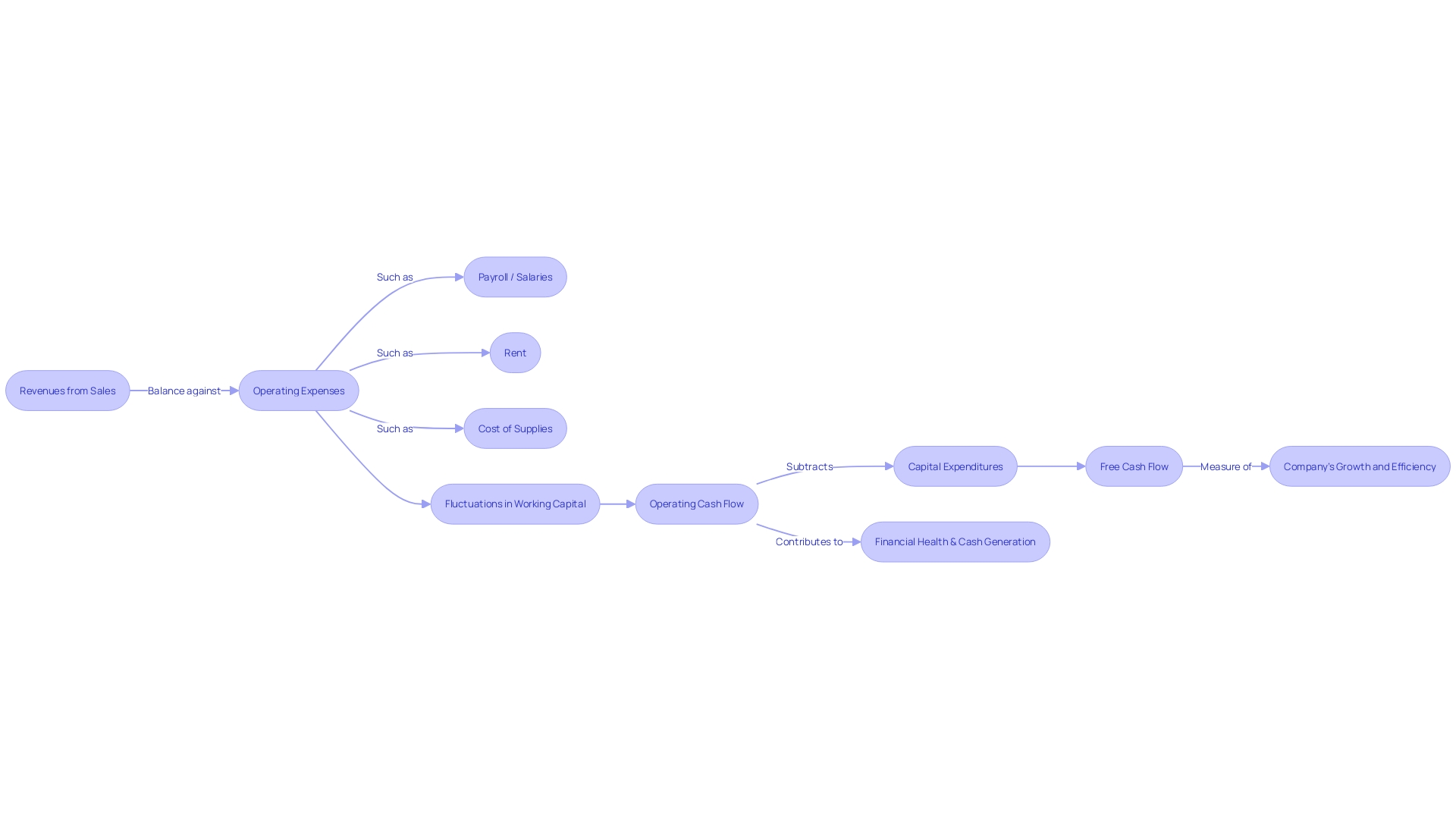 Operating Cash Flow Process