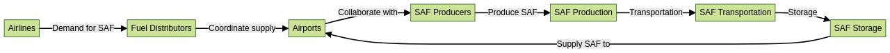 Flowchart: Sustainable Aviation Fuel (SAF) Supply Chain