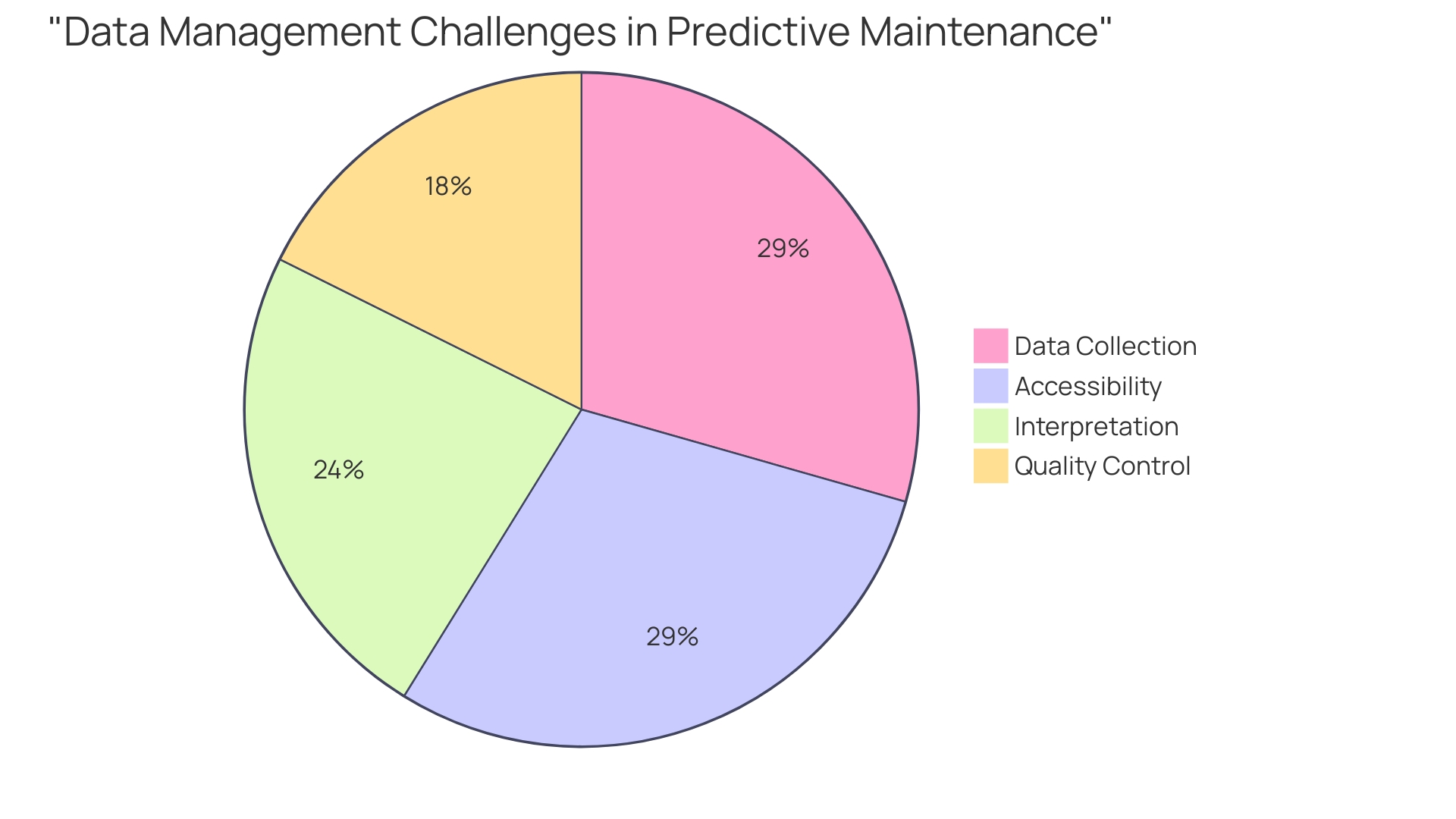 Distribution of Data Management Challenges in Predictive Maintenance