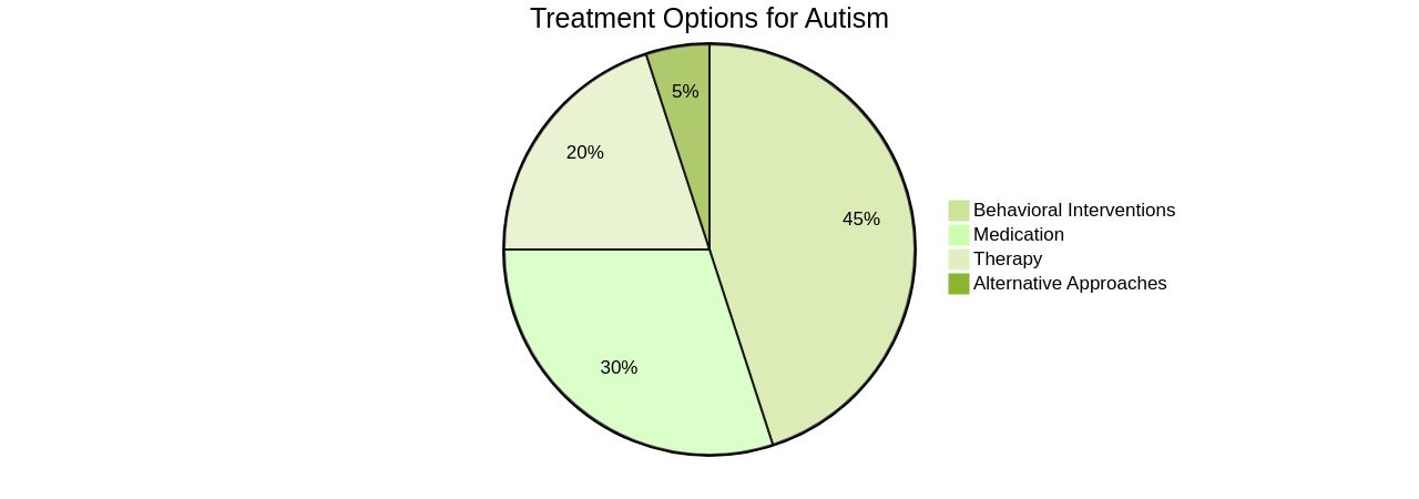 Distribution of Treatment Options for Autism