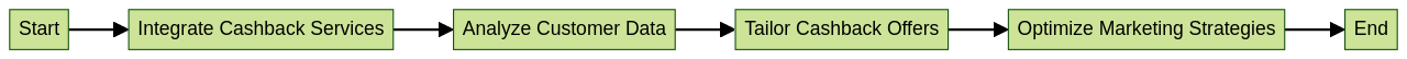 Flowchart of Cashback Service Implementation Process