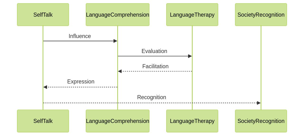 Sequence diagram illustrating the interactions between self-talk and language comprehension in individuals with autism