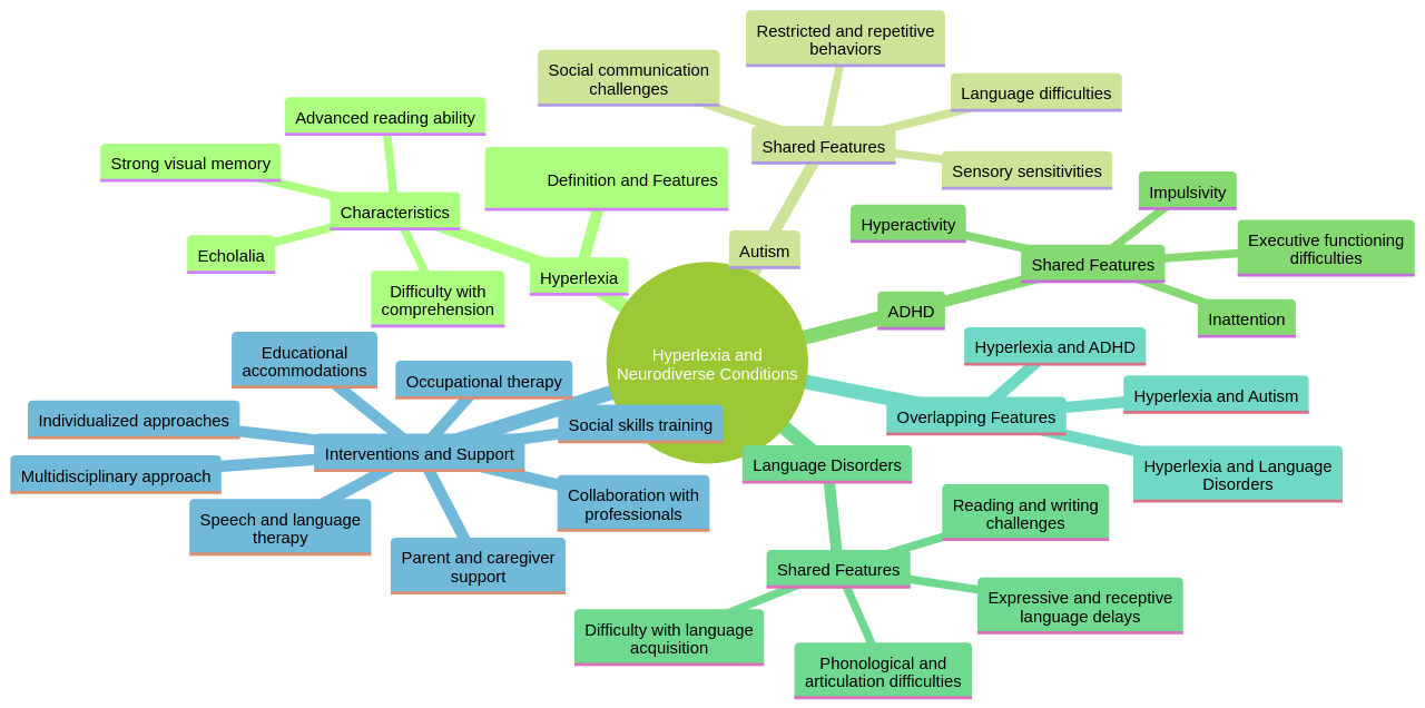 Mind Map: Relationships between Hyperlexia and Other Neurodiverse Conditions