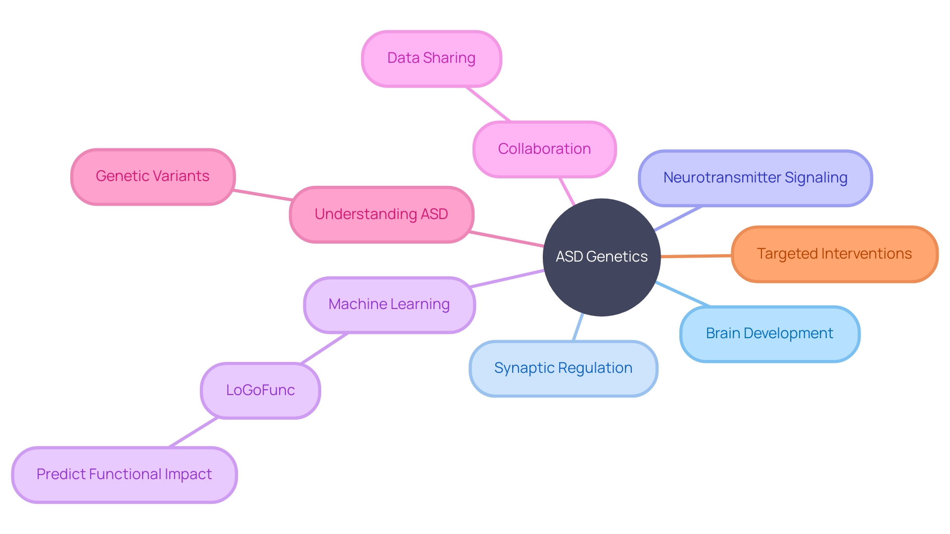 Understanding the Genetic Puzzle of Autism Spectrum Disorder (ASD)