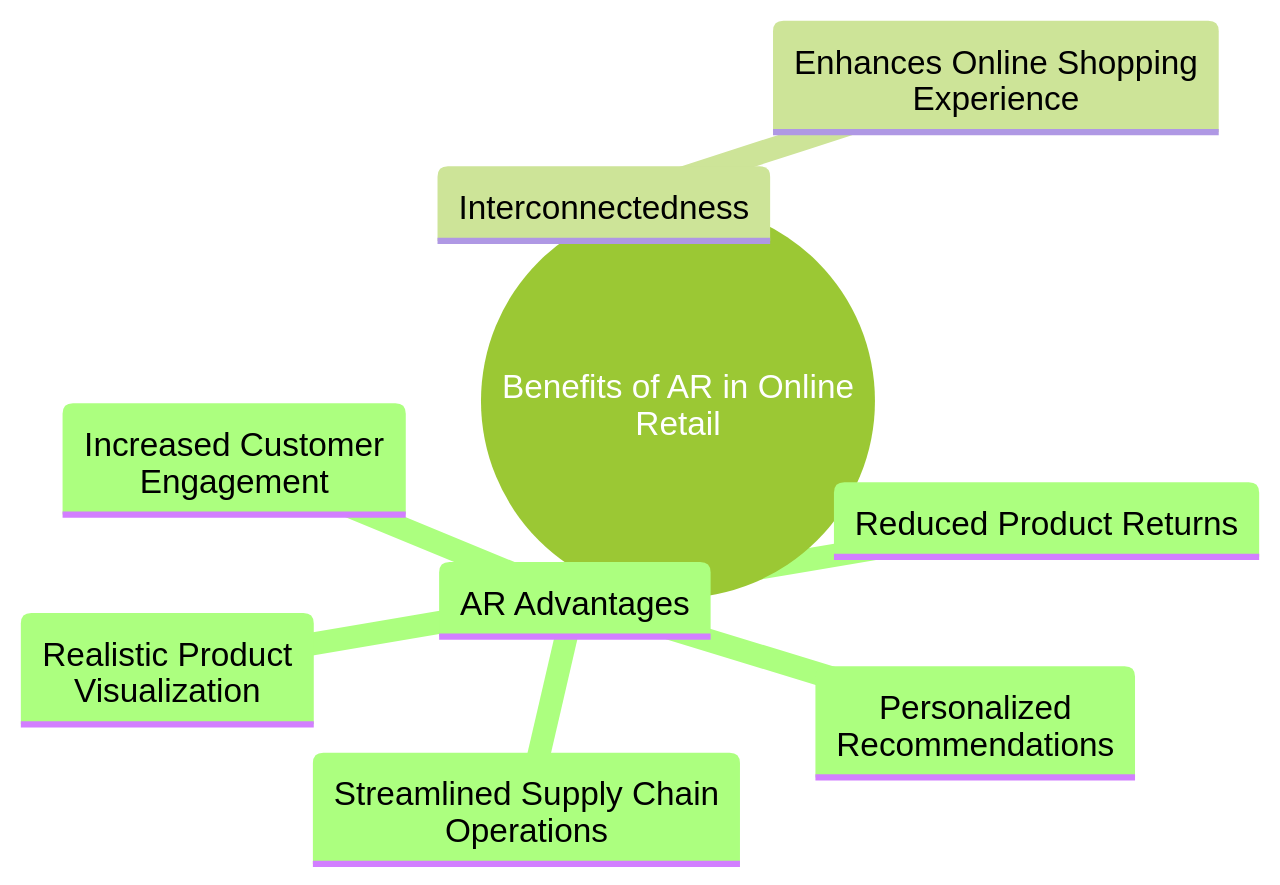 Mind Map of AR Benefits in Online Retail