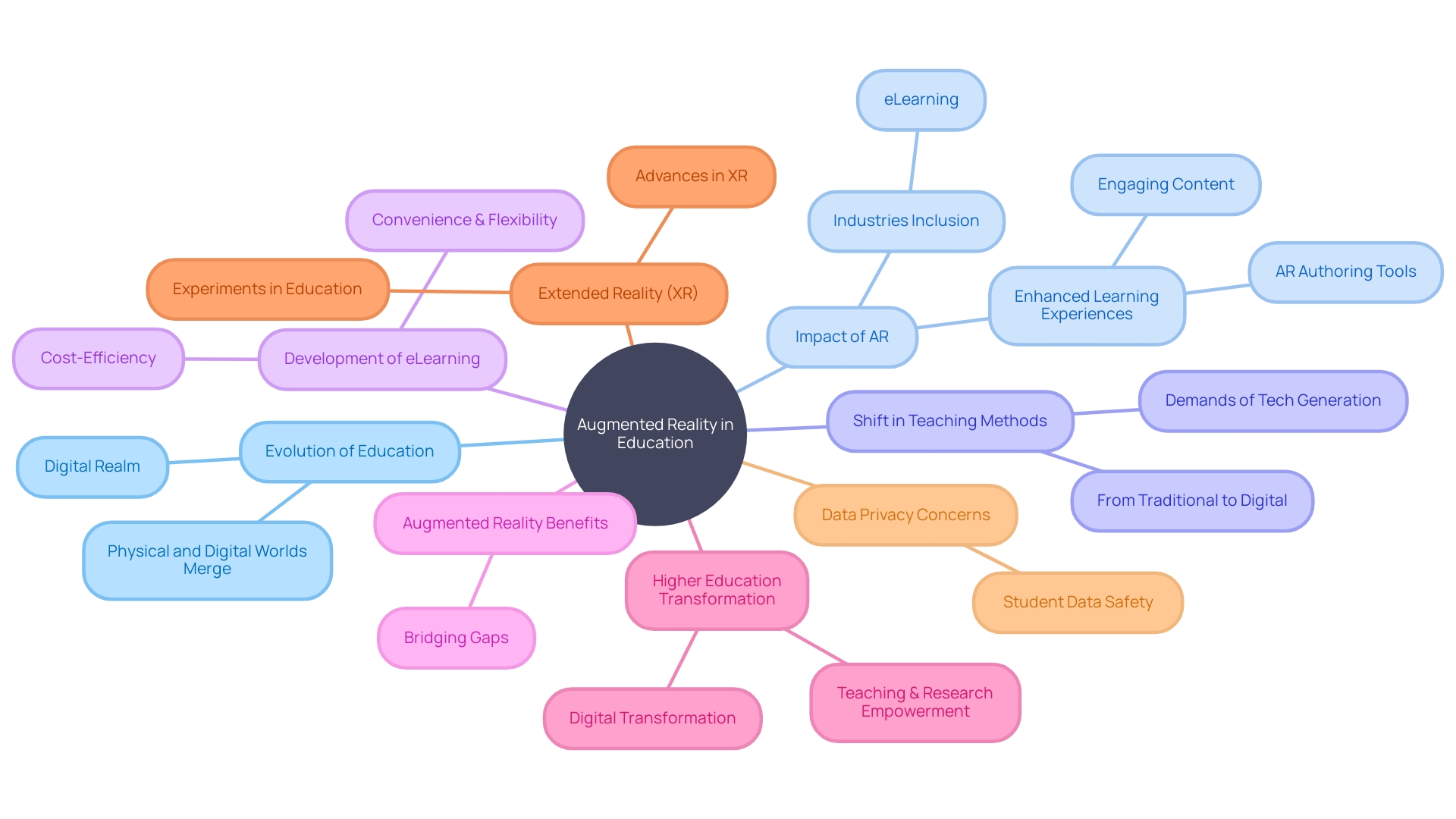 Mind Map: Exploring the Impact of Augmented Reality (AR) in Education