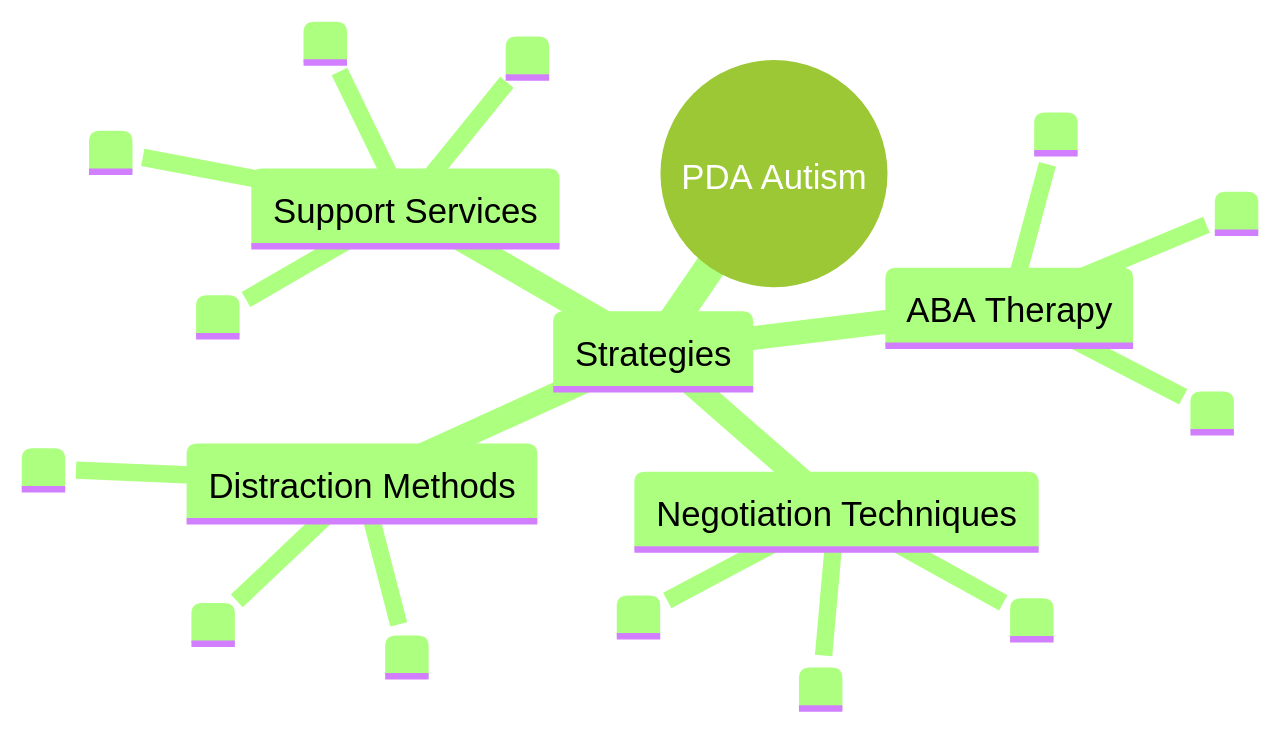 Mind Map of PDA Autism Strategies