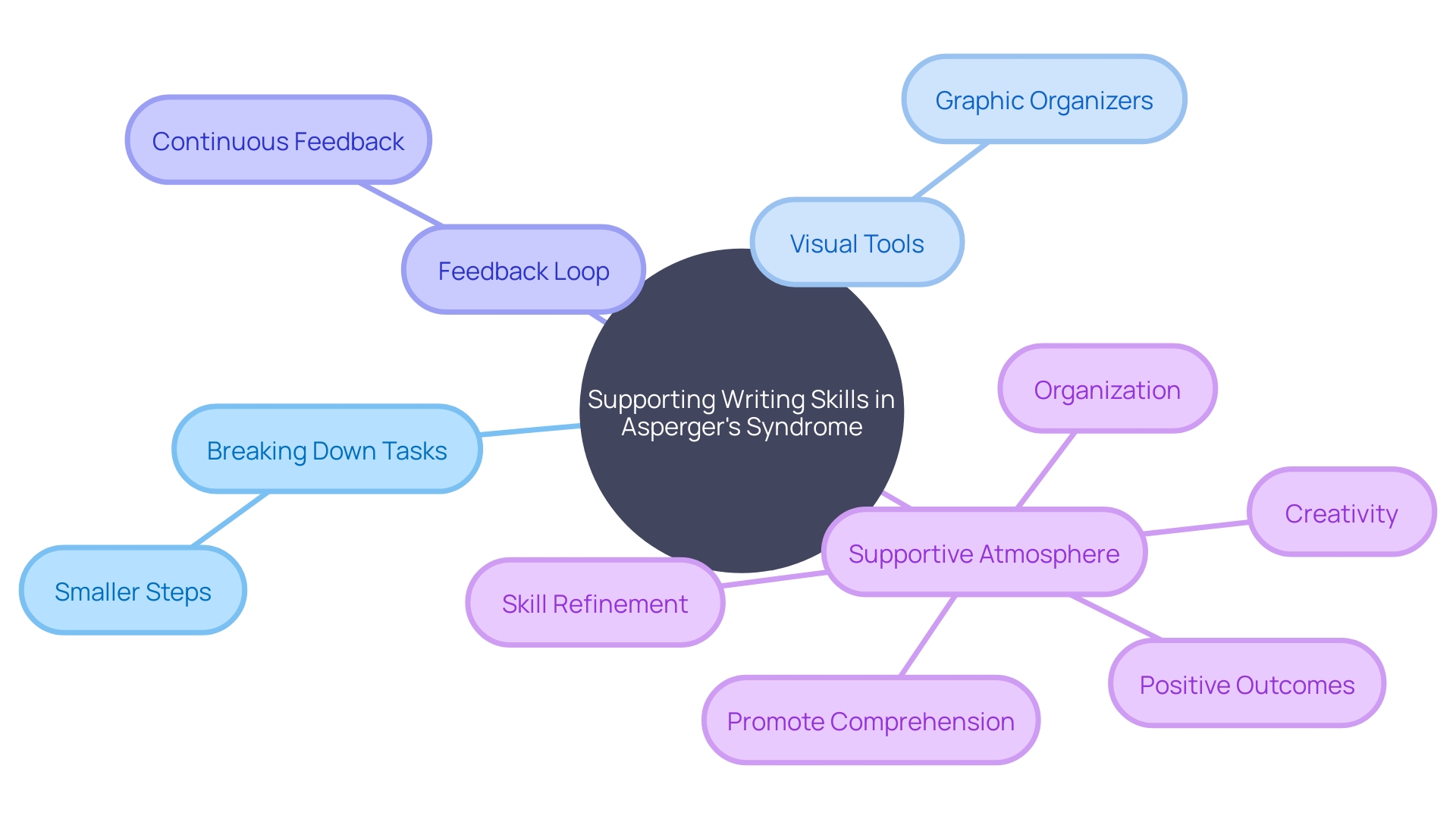 Strategies for Supporting Writing Skills in Individuals with Asperger's Syndrome