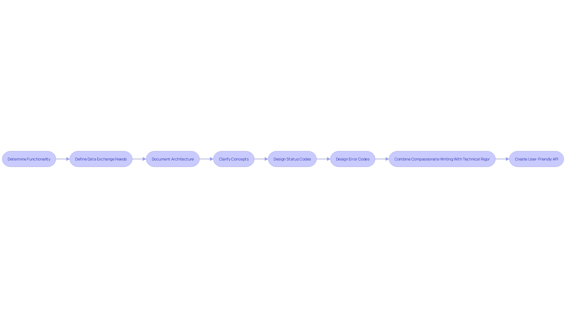 Flowchart of API Requirements