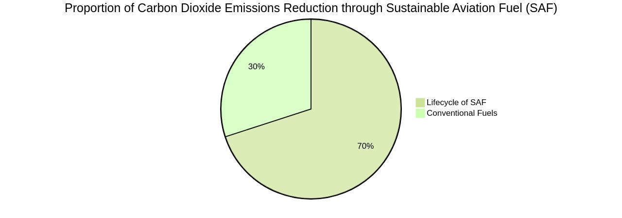 Proportion of Carbon Dioxide Emissions Reduction with Sustainable Aviation Fuel (SAF)