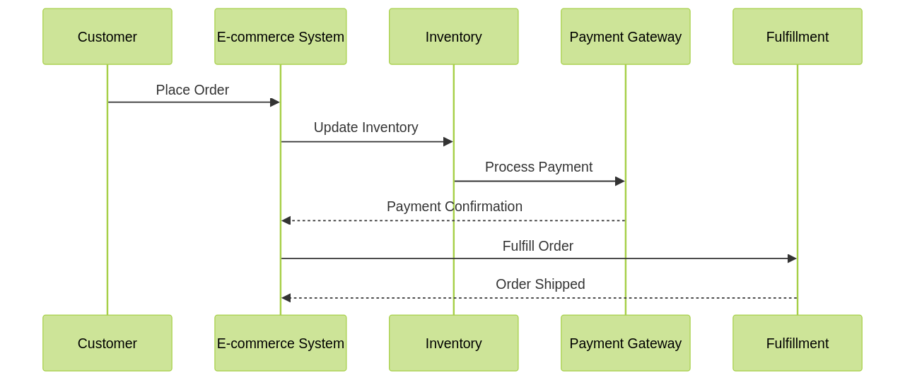 Sequence Diagram of Order Processing in E-commerce Integration