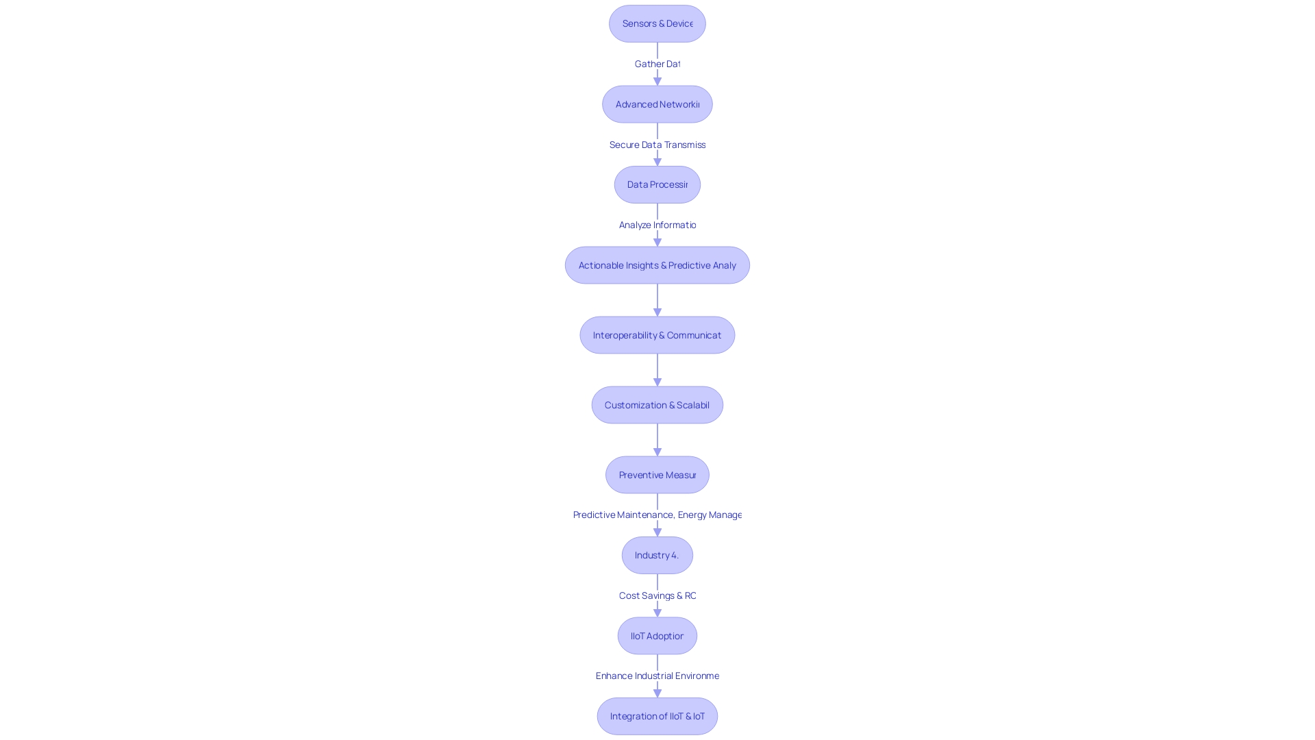 Flowchart of Industrial Internet of Things (IIoT) System