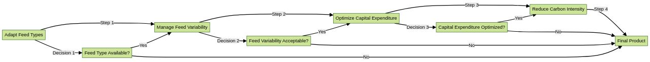 Flowchart: Flexiforming Process for Sustainable Aviation Fuel